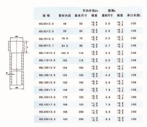 產品簡介： 埋地式氯化聚氯乙烯（PVC）高壓電力電纜保護套管，主要用于電力電纜的鋪設和保護，于傳統(tǒng)的石棉加水泥管相比較，具有柔性好、重量輕、耐高溫、耐腐蝕、適用壽命長，無放射污染、無需再現場澆筑混凝土及保護層、施工安裝方便、施工周期短、綜合造價低等特點。產品采用膠圈連接和澆水連接兩種方式，不但安裝連接方便，還能起到補償管材熱脹冷縮的作用，該產品在國內電力系統(tǒng)得到廣泛應用。   電纜管規(guī)格尺寸（膠圈連接型)  電纜管規(guī)格尺寸（膠水粘接型）