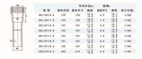 產品簡介： 埋地式氯化聚氯乙烯（PVC）高壓電力電纜保護套管，主要用于電力電纜的鋪設和保護，于傳統(tǒng)的石棉加水泥管相比較，具有柔性好、重量輕、耐高溫、耐腐蝕、適用壽命長，無放射污染、無需再現場澆筑混凝土及保護層、施工安裝方便、施工周期短、綜合造價低等特點。產品采用膠圈連接和澆水連接兩種方式，不但安裝連接方便，還能起到補償管材熱脹冷縮的作用，該產品在國內電力系統(tǒng)得到廣泛應用。   電纜管規(guī)格尺寸（膠圈連接型)  電纜管規(guī)格尺寸（膠水粘接型）